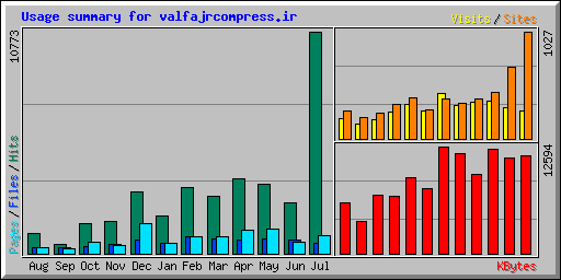 Usage summary for valfajrcompress.ir